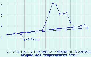 Courbe de tempratures pour Saint-Germain-le-Guillaume (53)