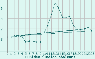 Courbe de l'humidex pour Saint-Germain-le-Guillaume (53)