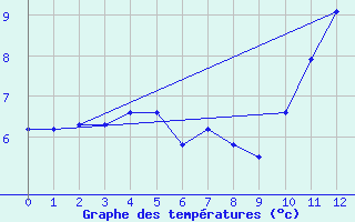 Courbe de tempratures pour Lhospitalet (46)