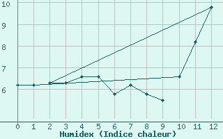 Courbe de l'humidex pour Lhospitalet (46)