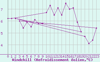 Courbe du refroidissement olien pour Meppen