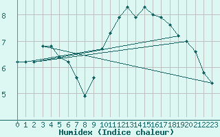 Courbe de l'humidex pour Orschwiller (67)