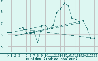 Courbe de l'humidex pour Pointe de Socoa (64)