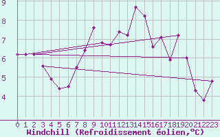 Courbe du refroidissement olien pour Crosby