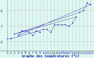 Courbe de tempratures pour Mumbles