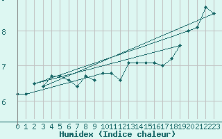 Courbe de l'humidex pour Mumbles