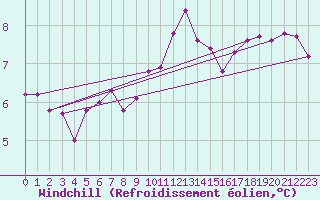 Courbe du refroidissement olien pour Boulogne (62)