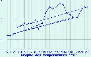 Courbe de tempratures pour Xonrupt-Longemer (88)