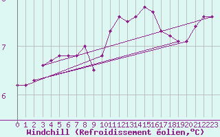 Courbe du refroidissement olien pour Xonrupt-Longemer (88)