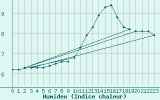 Courbe de l'humidex pour Gurande (44)