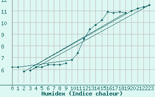 Courbe de l'humidex pour Tauxigny (37)