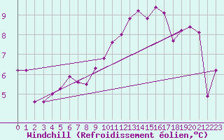 Courbe du refroidissement olien pour Lingen