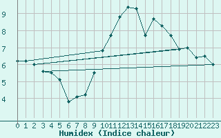 Courbe de l'humidex pour Roches Point
