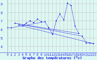 Courbe de tempratures pour Robiei