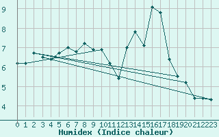 Courbe de l'humidex pour Robiei