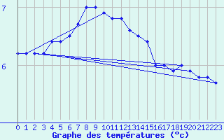 Courbe de tempratures pour Buholmrasa Fyr