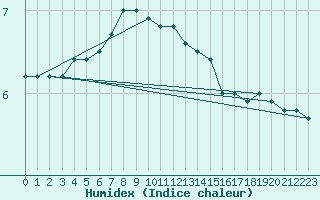 Courbe de l'humidex pour Buholmrasa Fyr