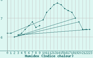 Courbe de l'humidex pour Rostherne No 2