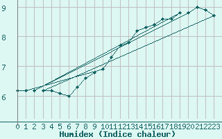 Courbe de l'humidex pour Baye (51)