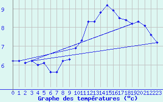 Courbe de tempratures pour Leconfield