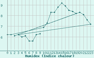 Courbe de l'humidex pour Leconfield