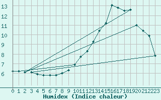 Courbe de l'humidex pour Srzin-de-la-Tour (38)