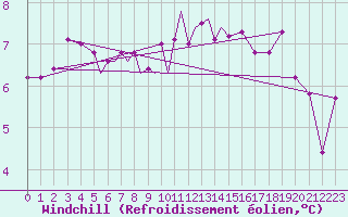 Courbe du refroidissement olien pour Diepholz