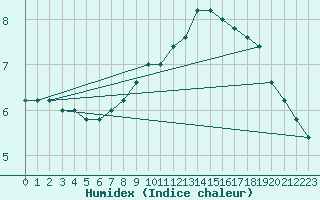 Courbe de l'humidex pour S. Valentino Alla Muta