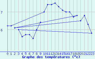 Courbe de tempratures pour Aflenz