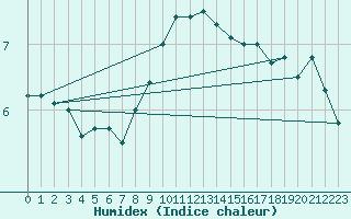 Courbe de l'humidex pour Aflenz