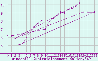 Courbe du refroidissement olien pour Lanvoc (29)