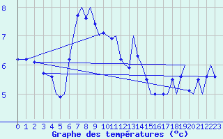 Courbe de tempratures pour Bergen / Flesland