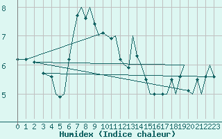 Courbe de l'humidex pour Bergen / Flesland