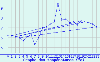 Courbe de tempratures pour Hekkingen Fyr