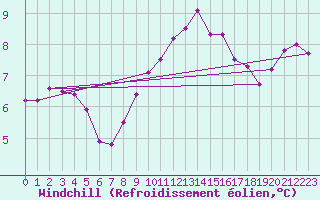 Courbe du refroidissement olien pour Koszalin
