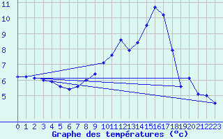Courbe de tempratures pour Idar-Oberstein