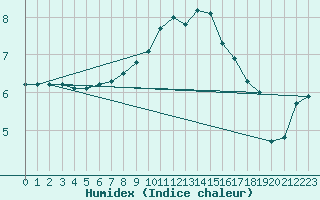 Courbe de l'humidex pour Warburg