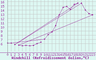 Courbe du refroidissement olien pour Abbeville - Hpital (80)