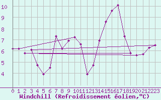 Courbe du refroidissement olien pour Herbault (41)