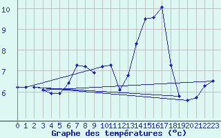 Courbe de tempratures pour Herbault (41)