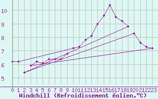 Courbe du refroidissement olien pour Douzy (08)