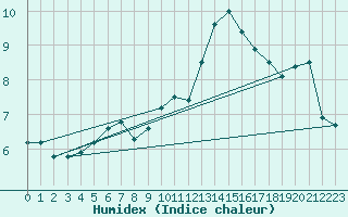 Courbe de l'humidex pour Biarritz (64)