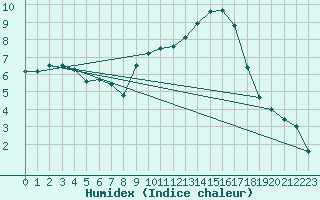 Courbe de l'humidex pour Walney Island