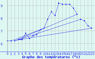 Courbe de tempratures pour Grenoble/St-Etienne-St-Geoirs (38)