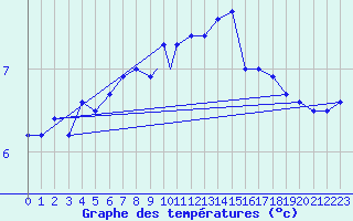 Courbe de tempratures pour Rost Flyplass