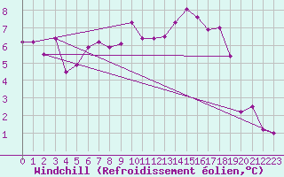 Courbe du refroidissement olien pour Sennybridge