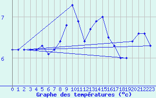 Courbe de tempratures pour Lerwick