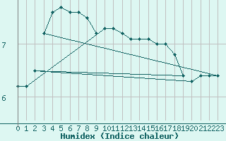 Courbe de l'humidex pour Landvik