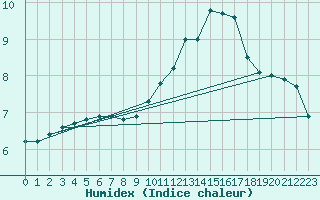 Courbe de l'humidex pour Le Puy - Loudes (43)