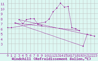 Courbe du refroidissement olien pour Ouessant (29)